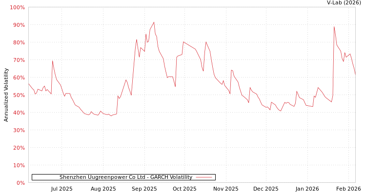 graph of Shenzhen Uugreenpower Co Ltd GARCH