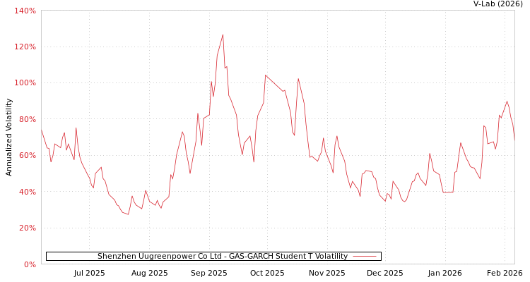 graph of Shenzhen Uugreenpower Co Ltd GAS-GARCH-T