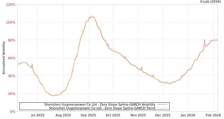 graph of Shenzhen Uugreenpower Co Ltd S0GARCH