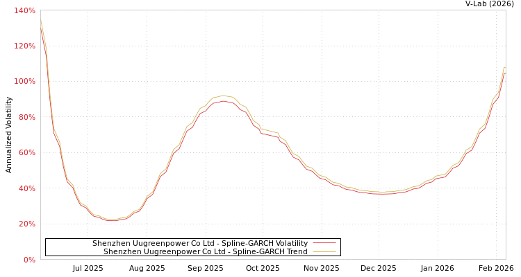 graph of Shenzhen Uugreenpower Co Ltd SGARCH