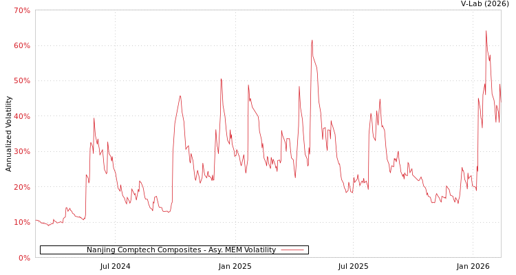 graph of Nanjing Comptech Composites AMEM