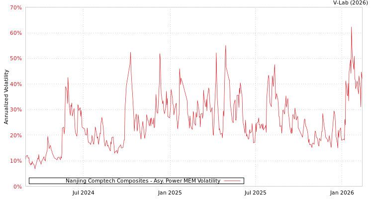 graph of Nanjing Comptech Composites APMEM