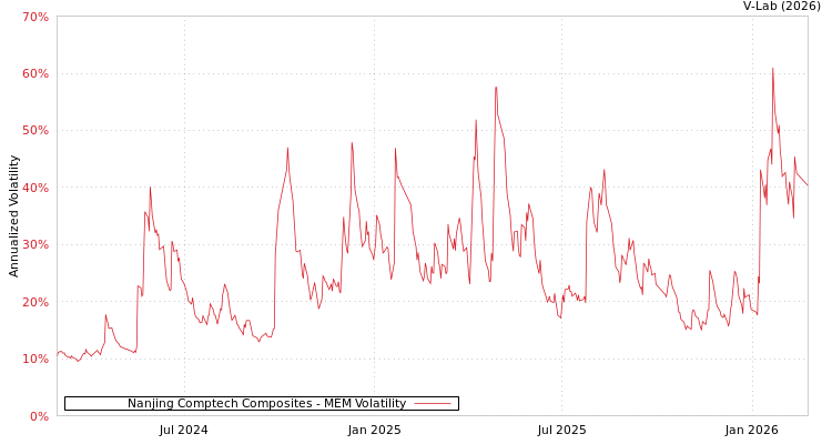 graph of Nanjing Comptech Composites MEM