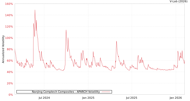 graph of Nanjing Comptech Composites APARCH