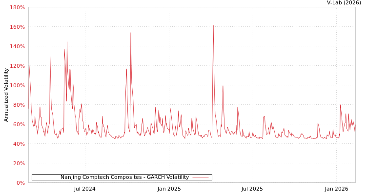 graph of Nanjing Comptech Composites GARCH
