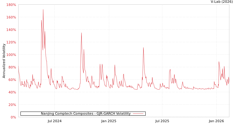 graph of Nanjing Comptech Composites GJR-GARCH