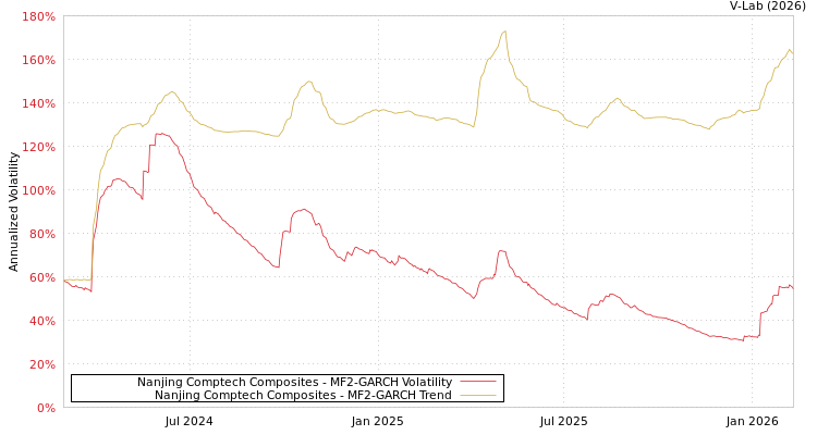 graph of Nanjing Comptech Composites MF2-GARCH