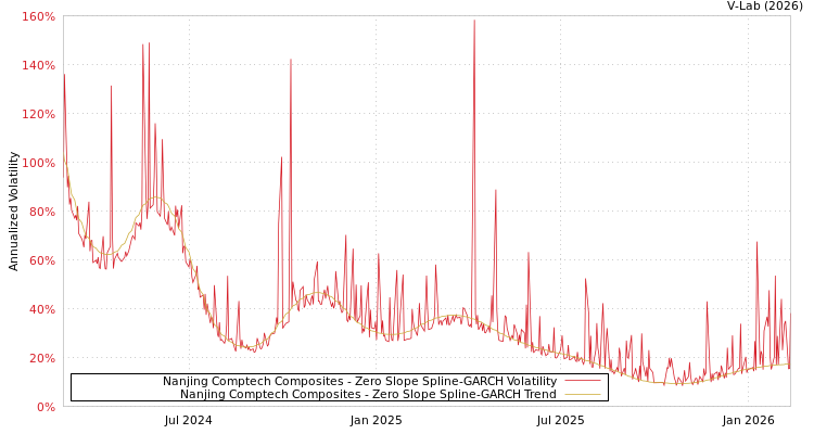 graph of Nanjing Comptech Composites S0GARCH