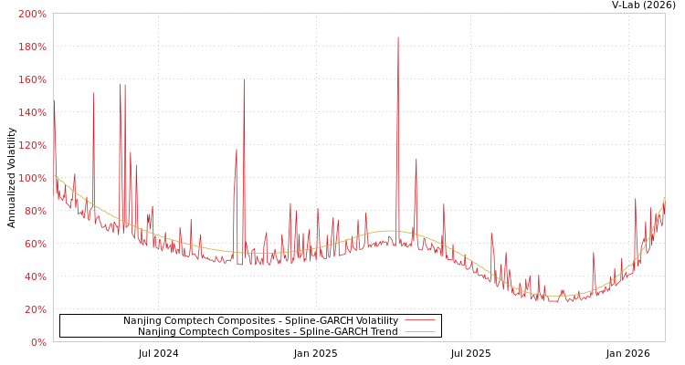 graph of Nanjing Comptech Composites SGARCH