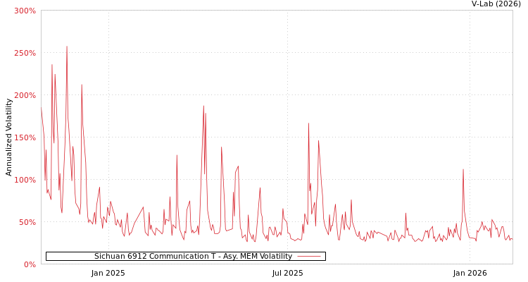 graph of Sichuan 6912 Communication T AMEM