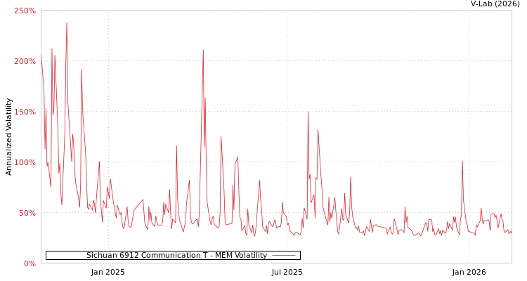 graph of Sichuan 6912 Communication T MEM
