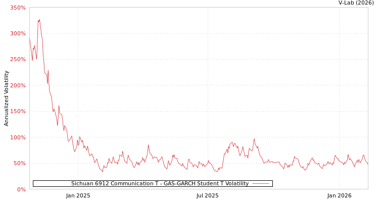 graph of Sichuan 6912 Communication T GAS-GARCH-T