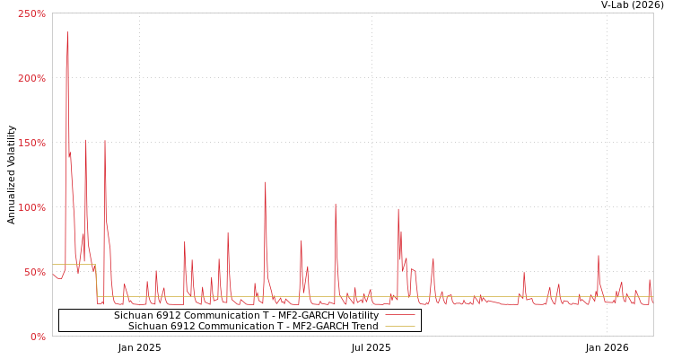graph of Sichuan 6912 Communication T MF2-GARCH