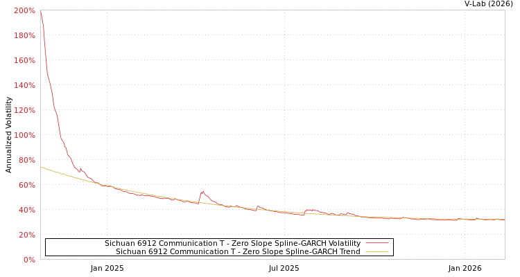 graph of Sichuan 6912 Communication T S0GARCH