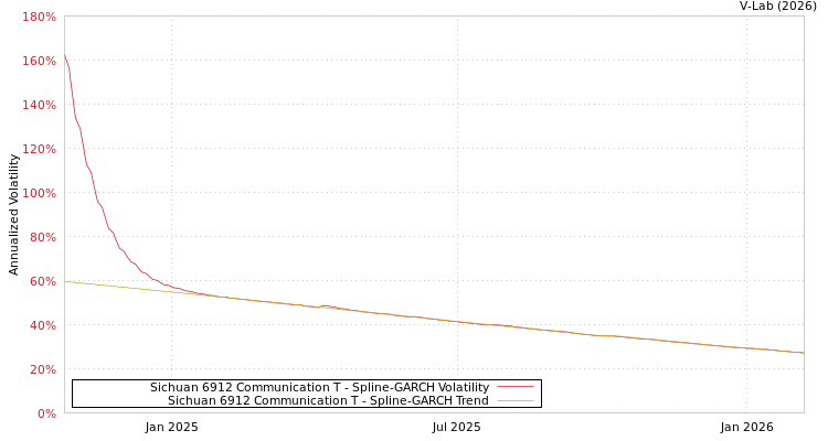 graph of Sichuan 6912 Communication T SGARCH