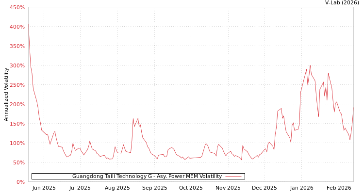 graph of Guangdong Taili Technology G APMEM