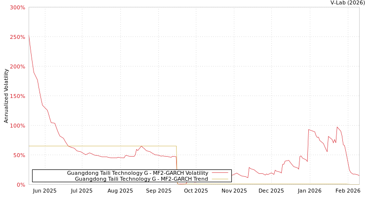 graph of Guangdong Taili Technology G MF2-GARCH