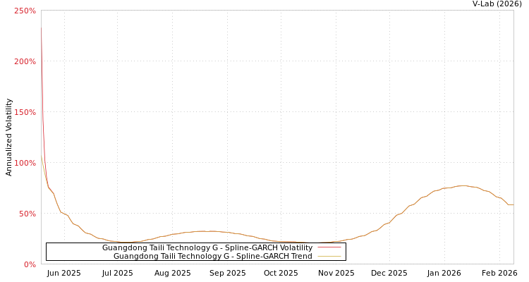 graph of Guangdong Taili Technology G SGARCH