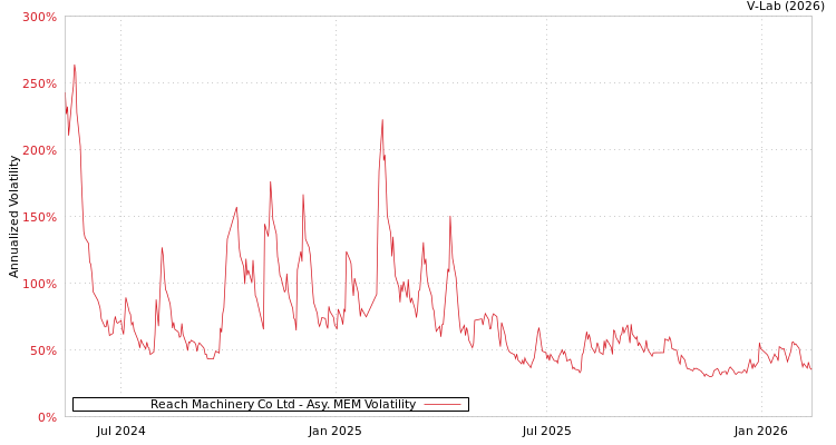 graph of Reach Machinery Co Ltd AMEM