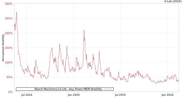 graph of Reach Machinery Co Ltd APMEM