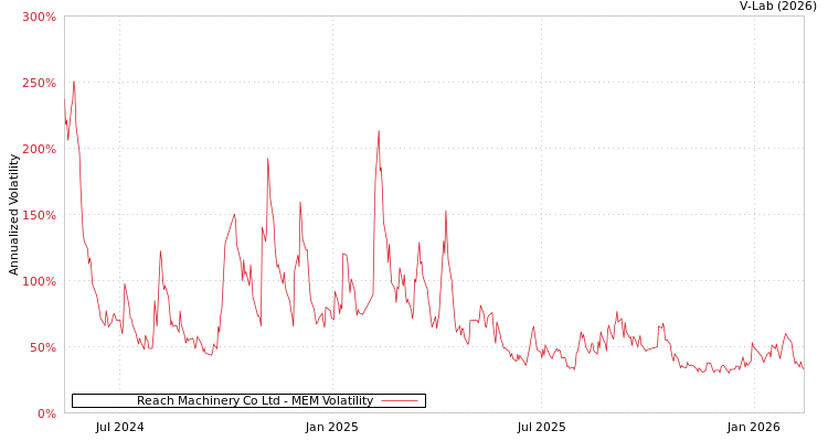 graph of Reach Machinery Co Ltd MEM