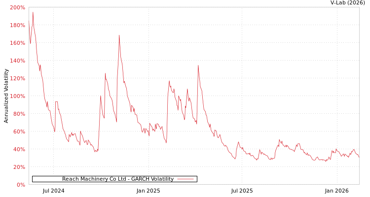 graph of Reach Machinery Co Ltd GARCH