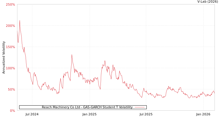 graph of Reach Machinery Co Ltd GAS-GARCH-T