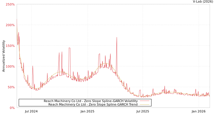 graph of Reach Machinery Co Ltd S0GARCH