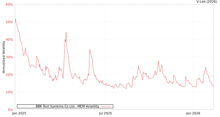 graph of BBK Test Systems Co Ltd MEM