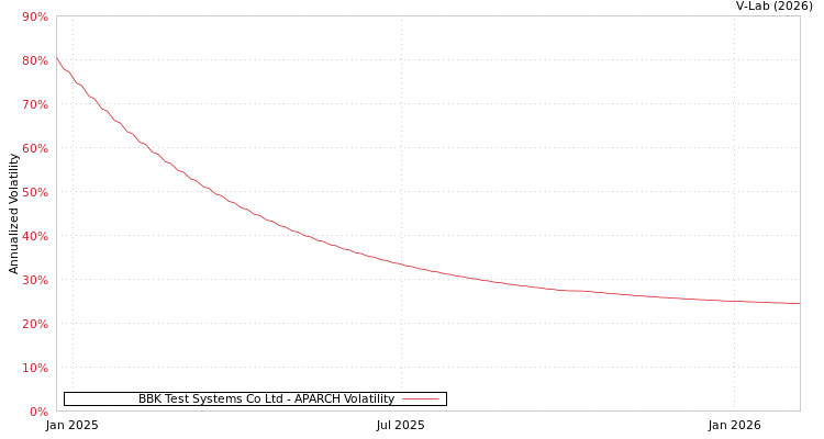 graph of BBK Test Systems Co Ltd APARCH