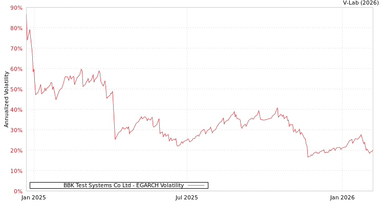 graph of BBK Test Systems Co Ltd EGARCH