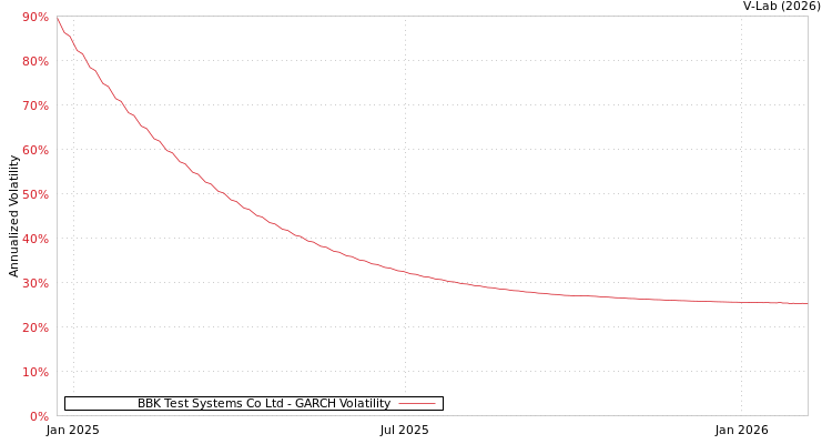 graph of BBK Test Systems Co Ltd GARCH