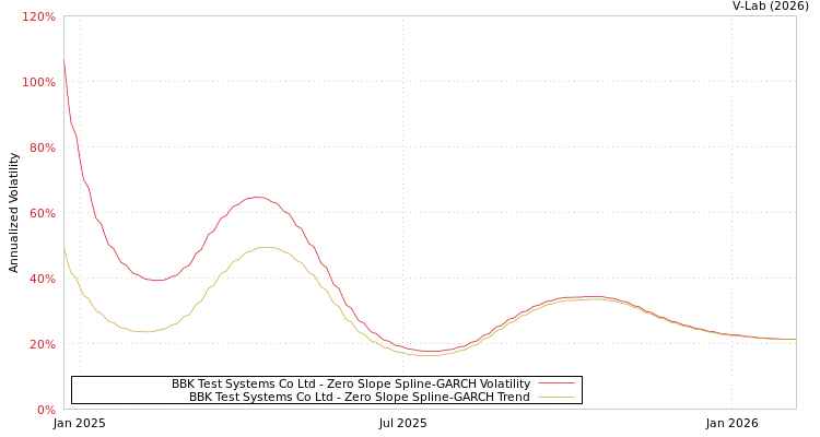 graph of BBK Test Systems Co Ltd S0GARCH