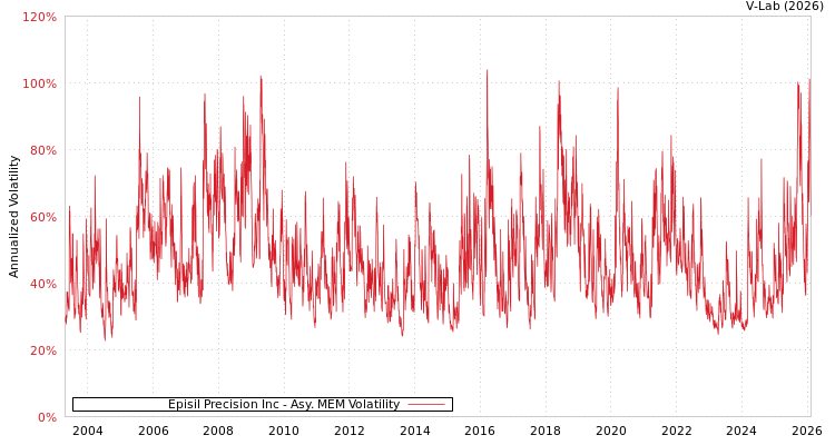graph of Episil Precision Inc AMEM