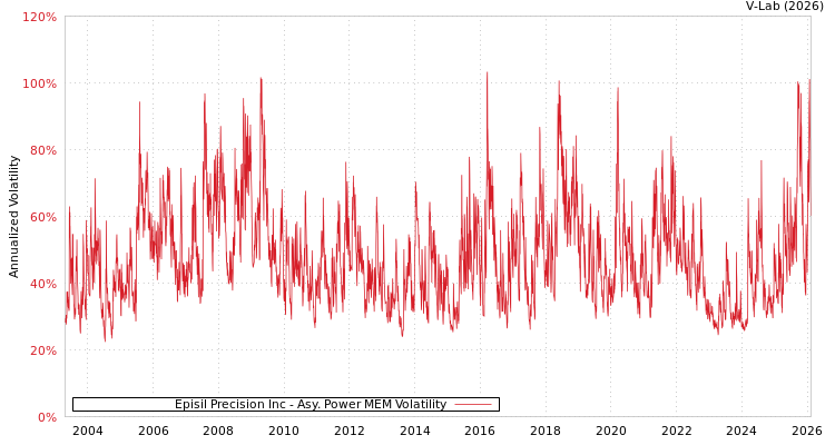 graph of Episil Precision Inc APMEM