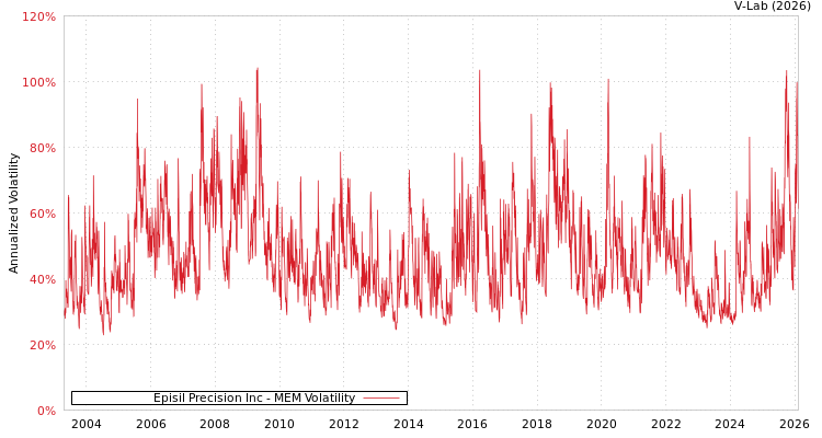 graph of Episil Precision Inc MEM