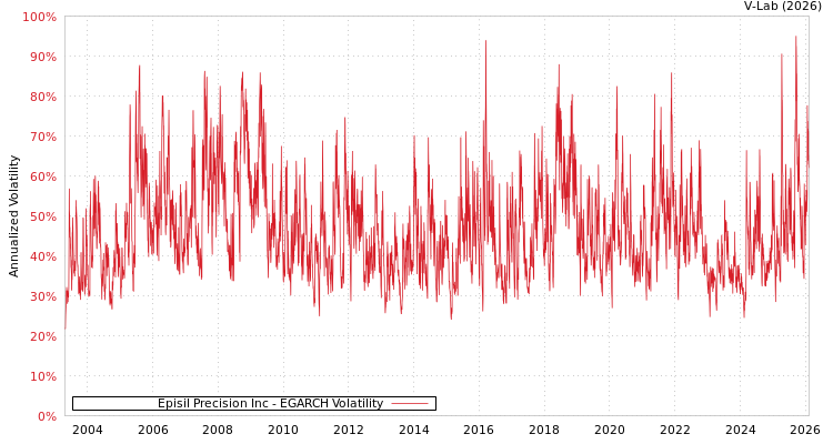graph of Episil Precision Inc EGARCH