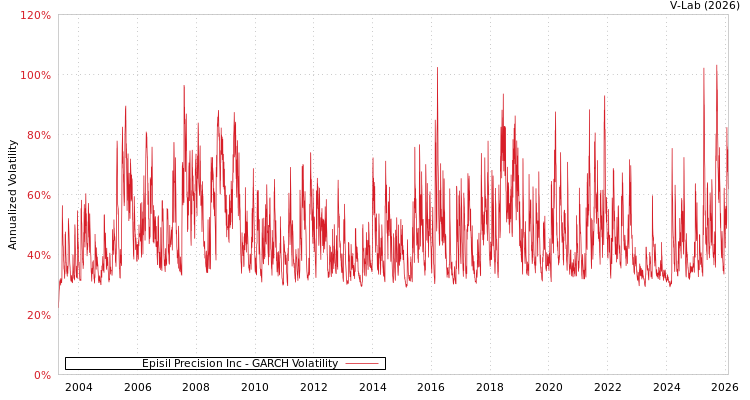 graph of Episil Precision Inc GARCH