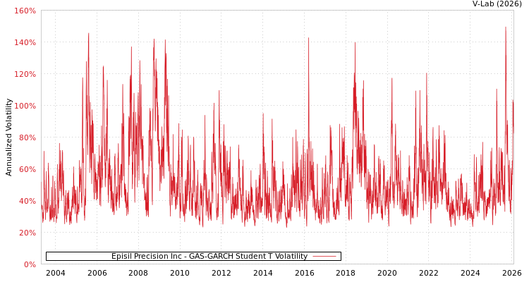 graph of Episil Precision Inc GAS-GARCH-T