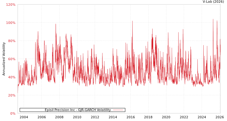 graph of Episil Precision Inc GJR-GARCH