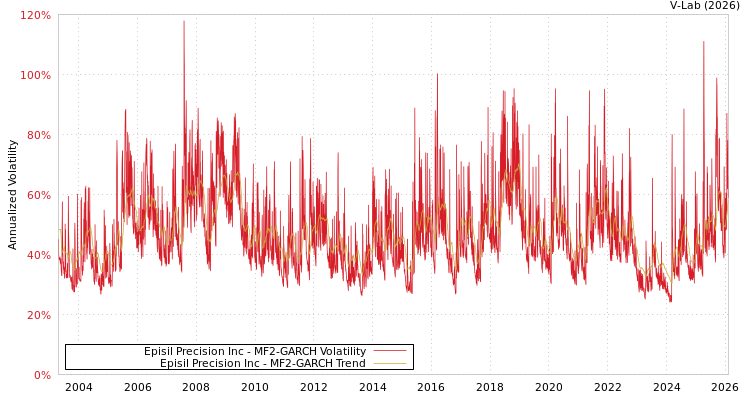 graph of Episil Precision Inc MF2-GARCH