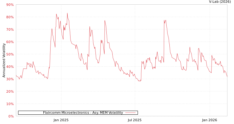 graph of Flaircomm Microelectronics AMEM