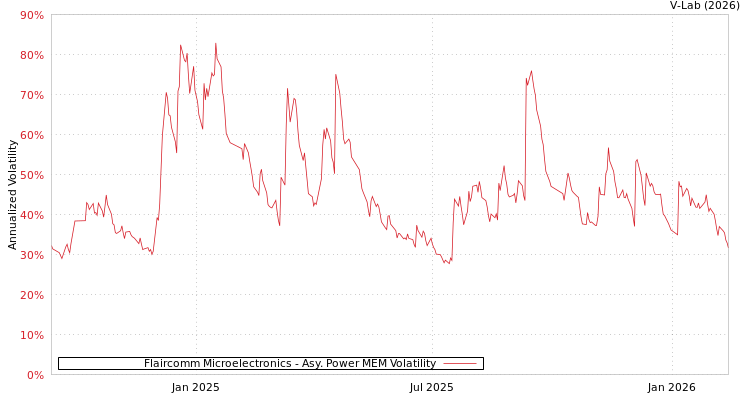 graph of Flaircomm Microelectronics APMEM