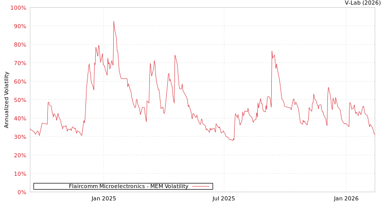 graph of Flaircomm Microelectronics MEM