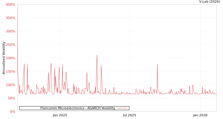 graph of Flaircomm Microelectronics AGARCH