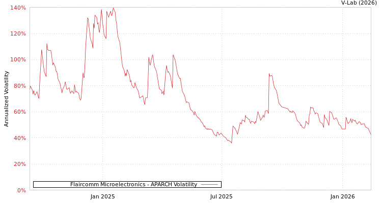 graph of Flaircomm Microelectronics APARCH