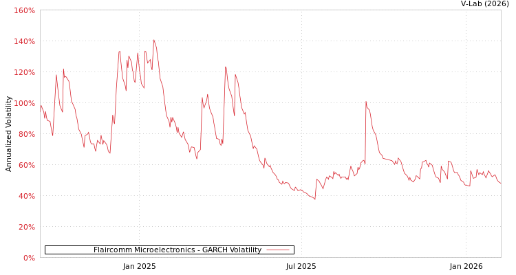 graph of Flaircomm Microelectronics GARCH