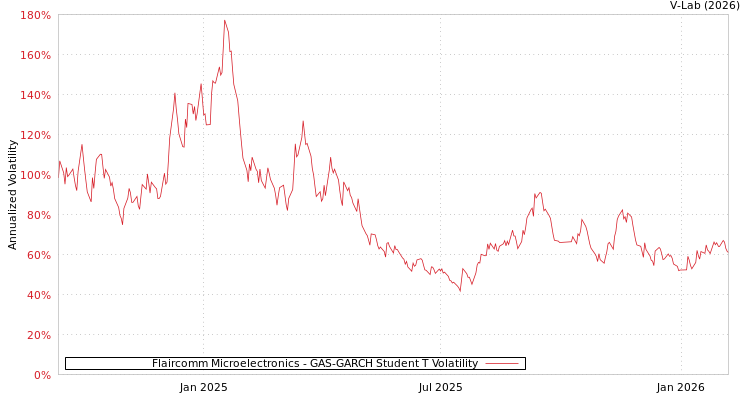 graph of Flaircomm Microelectronics GAS-GARCH-T