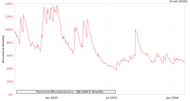 graph of Flaircomm Microelectronics GJR-GARCH