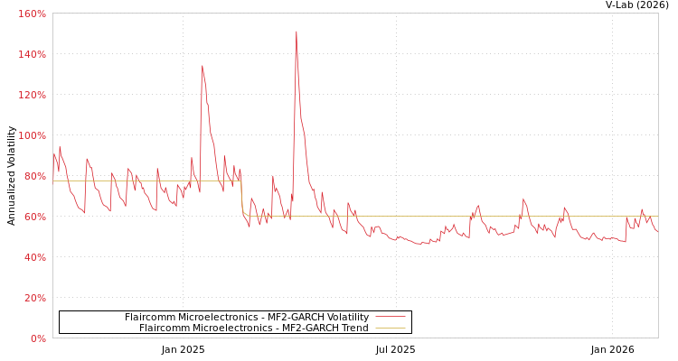 graph of Flaircomm Microelectronics MF2-GARCH
